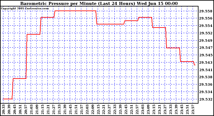  Barometric Pressure per Minute (Last 24 Hours) 