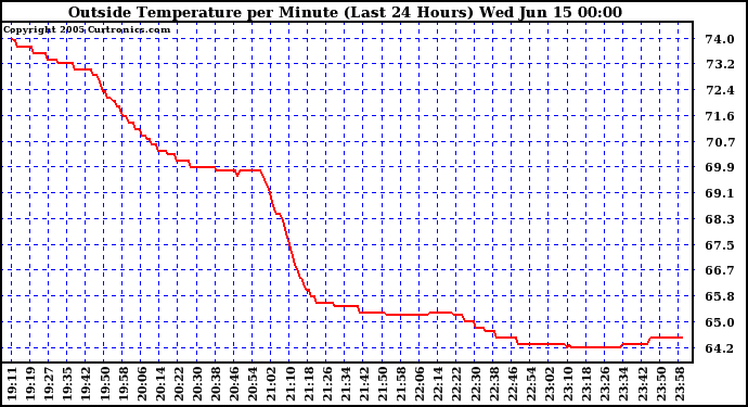  Outside Temperature per Minute (Last 24 Hours)	