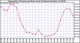  Barometric Pressure per Hour (Last 24 Hours)	 