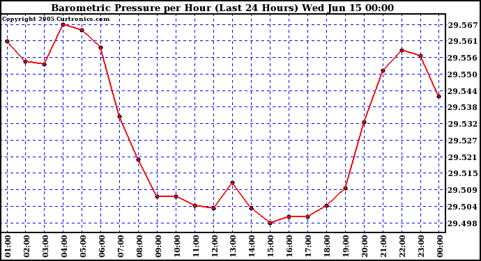  Barometric Pressure per Hour (Last 24 Hours)	 