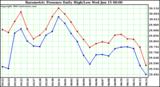  Barometric Pressure Daily High/Low	