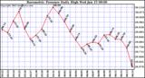  Barometric Pressure Daily High	