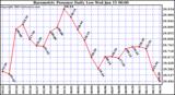  Barometric Pressure Daily Low		