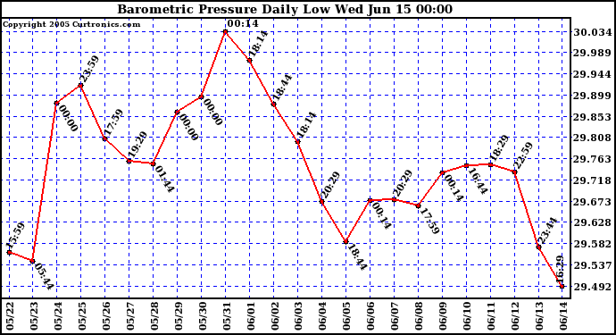  Barometric Pressure Daily Low		