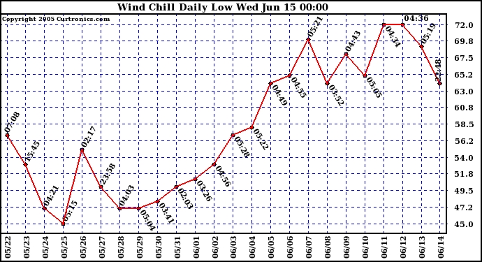  Wind Chill Daily Low 