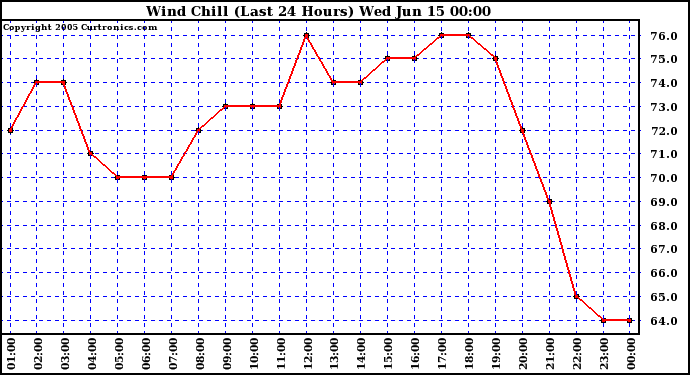  Wind Chill (Last 24 Hours)	