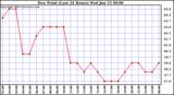  Dew Point (Last 24 Hours)	