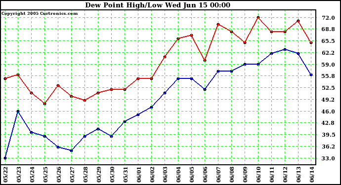  Dew Point High/Low	