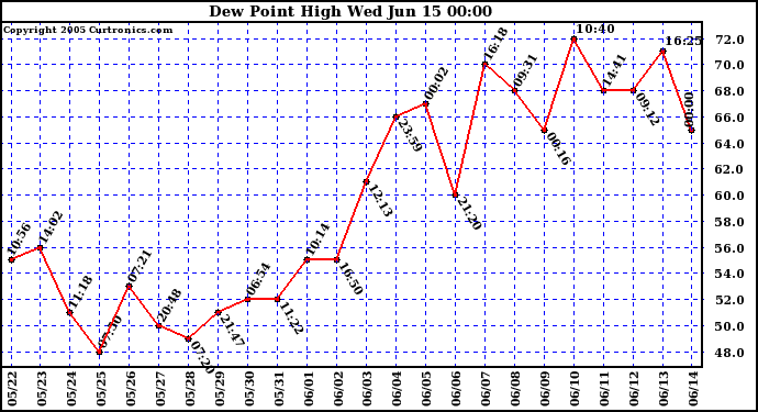  Dew Point High		