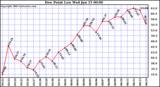  Dew Point Low			