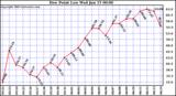  Dew Point Low			