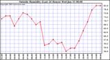  Outside Humidity (Last 24 Hours) 