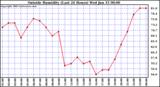  Outside Humidity (Last 24 Hours) 