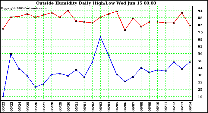  Outside Humidity Daily High/Low 