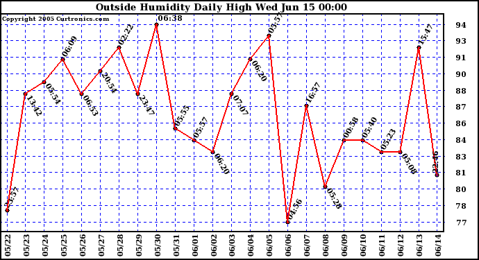  Outside Humidity Daily High	