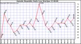  Outside Humidity Daily Low 