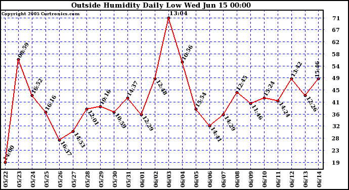  Outside Humidity Daily Low 