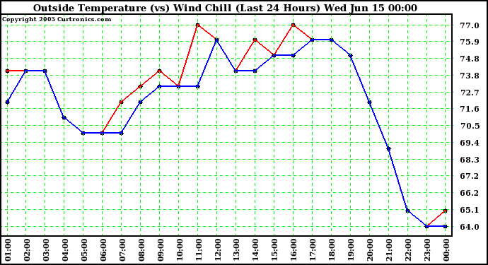  Outside Temperature (vs) Wind Chill (Last 24 Hours) 