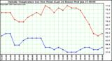  Outside Temperature (vs) Dew Point (Last 24 Hours) 