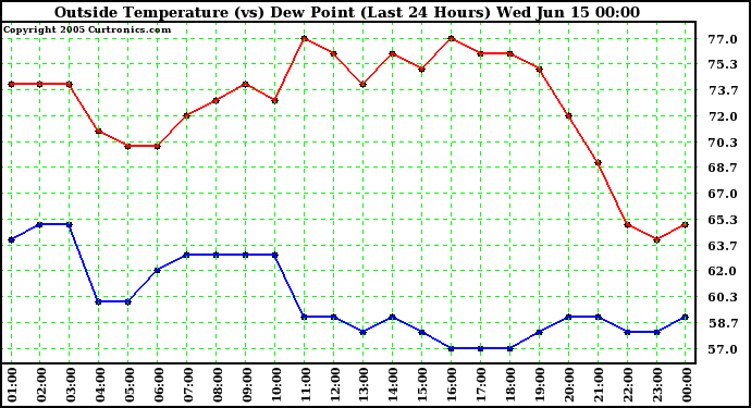  Outside Temperature (vs) Dew Point (Last 24 Hours) 