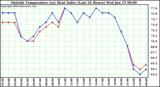  Outside Temperature (vs) Heat Index (Last 24 Hours)	