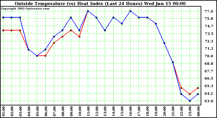  Outside Temperature (vs) Heat Index (Last 24 Hours)	