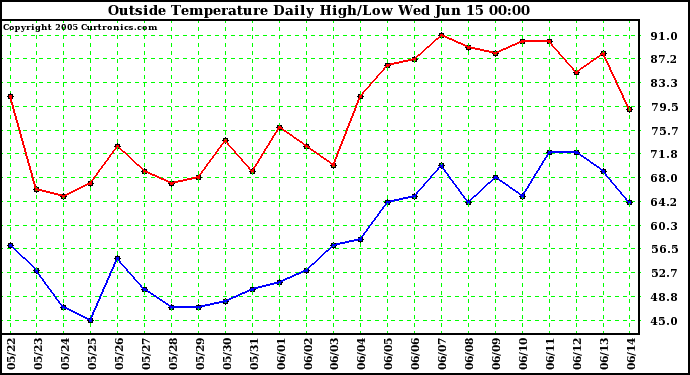  Outside Temperature Daily High/Low	