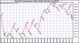  Outside Temperature Daily High 