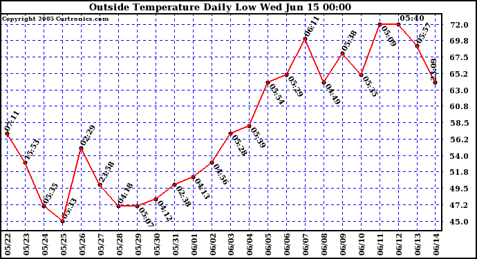  Outside Temperature Daily Low 