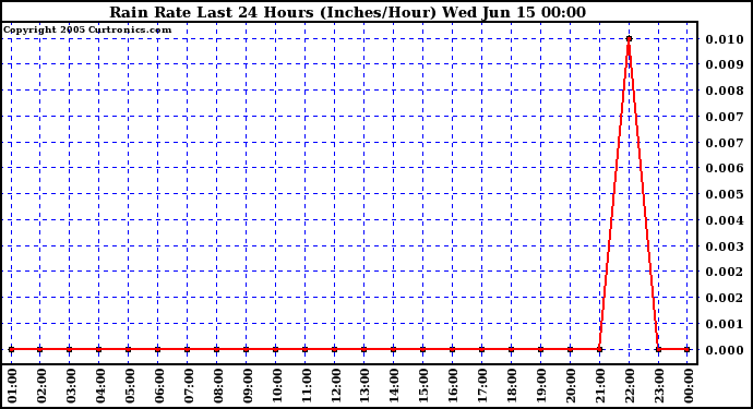  Rain Rate Last 24 Hours (Inches/Hour)	