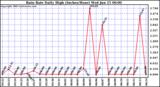  Rain Rate Daily High (Inches/Hour)	