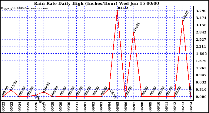  Rain Rate Daily High (Inches/Hour)	