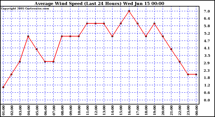  Average Wind Speed (Last 24 Hours)	