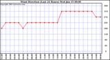  Wind Direction (Last 24 Hours)	