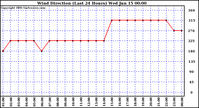  Wind Direction (Last 24 Hours)	