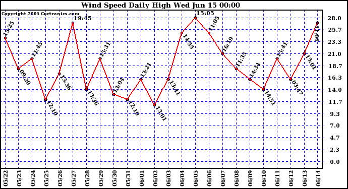  Wind Speed Daily High			