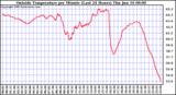  Outside Temperature per Minute (Last 24 Hours)	
