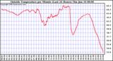  Outside Temperature per Minute (Last 24 Hours)	