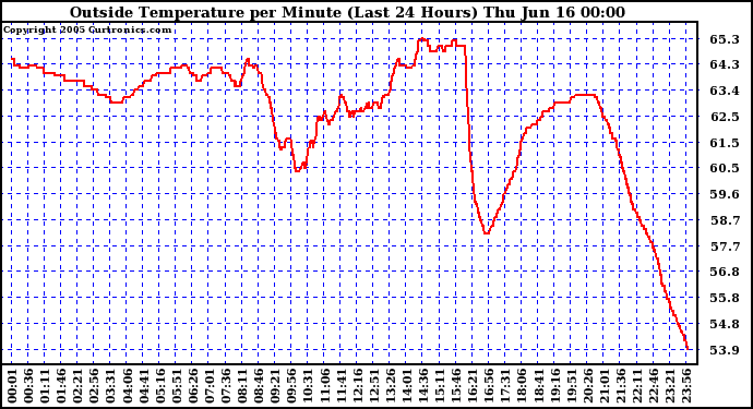  Outside Temperature per Minute (Last 24 Hours)	