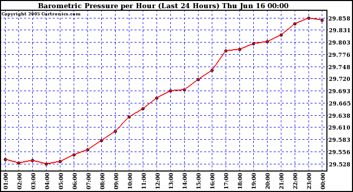  Barometric Pressure per Hour (Last 24 Hours)	 