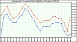  Barometric Pressure Daily High/Low	