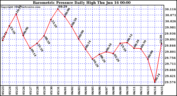  Barometric Pressure Daily High	