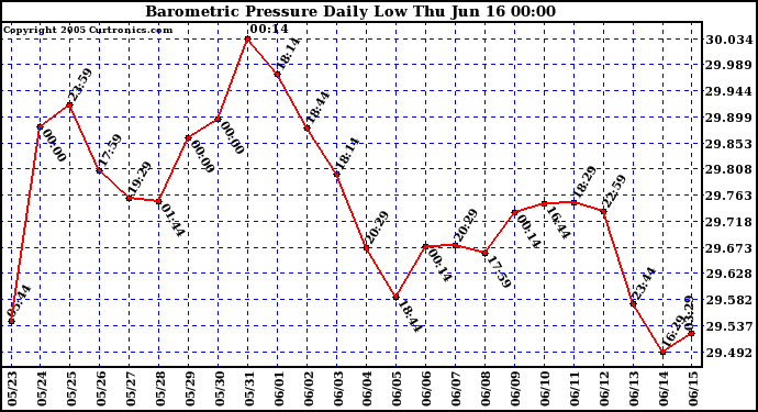  Barometric Pressure Daily Low		