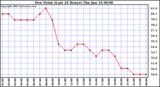  Dew Point (Last 24 Hours)	