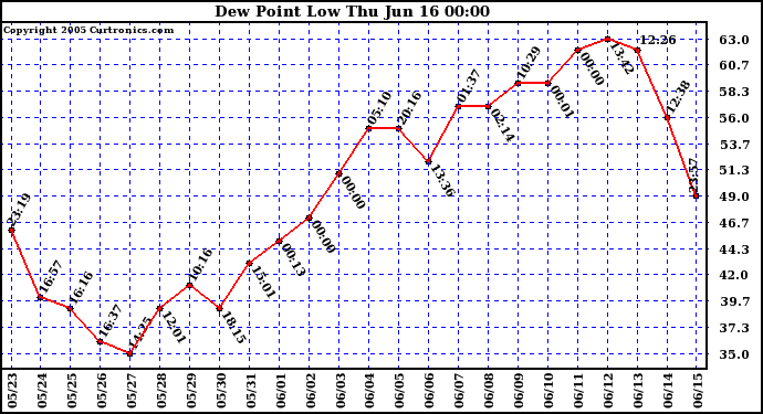  Dew Point Low			