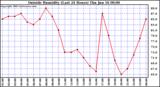  Outside Humidity (Last 24 Hours) 