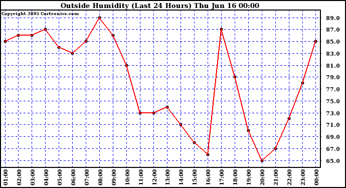  Outside Humidity (Last 24 Hours) 