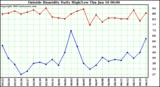  Outside Humidity Daily High/Low 