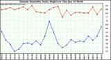  Outside Humidity Daily High/Low 