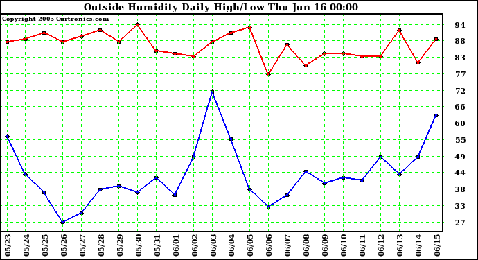  Outside Humidity Daily High/Low 